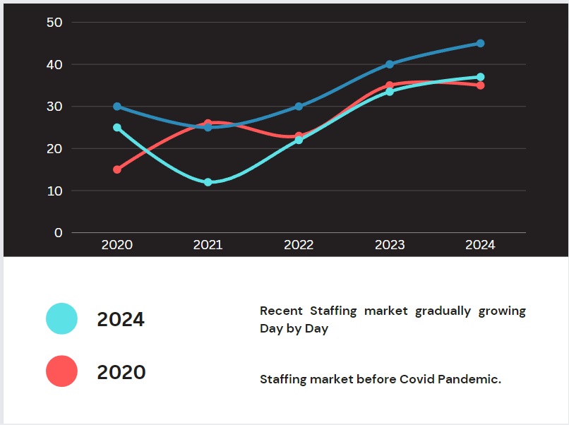 IT Staffing market 2024